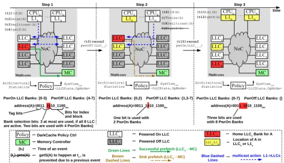 Fig. 2. Timing evolution of DarkCache on a multi-core made of 8 LLC banks and N CPUs with private L1 cache.