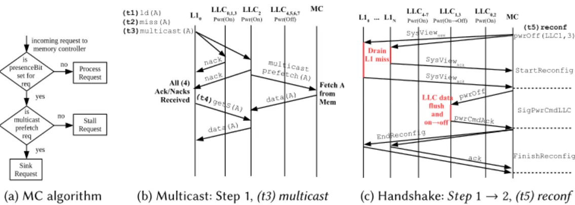 Fig. 3. DarkCache details: (a) the memory controller algorithm to manage multicast prefetch requests, (b) multicast sequence of messages related to time events (t1-t4) in Figure 2, and (c) handshake sequence of messages corresponding to time event (t5) in 