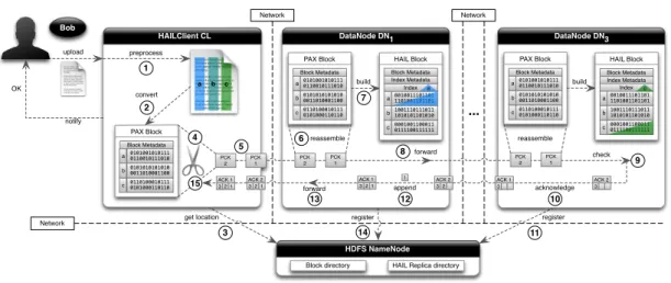 Figure 3.1: The HAIL static indexing pipeline as part of uploading data to HDFS