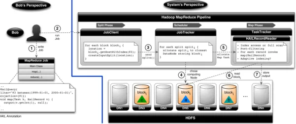 Figure 3.2: The HAIL query pipeline