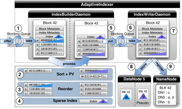 Figure 3.4: AdaptiveIndexer internals.