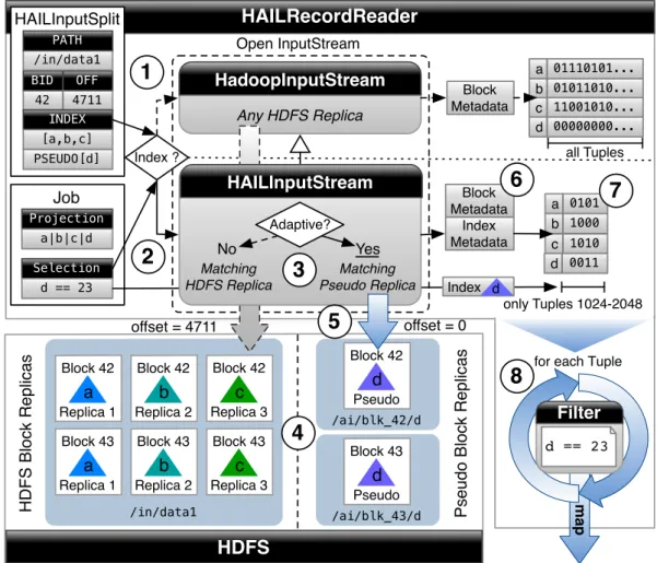 Figure 3.5: HAILRecordReader internals.