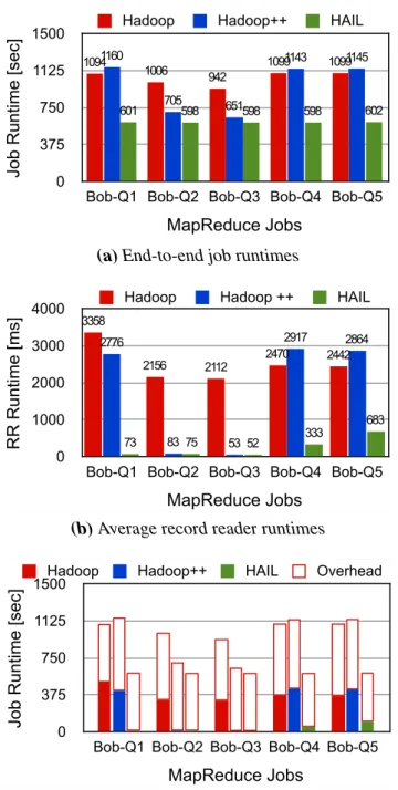Figure 3.8: Job runtimes, record reader times, and Hadoop MapReduce framework overhead for Bob’s query workload filtering on multiple attributes
