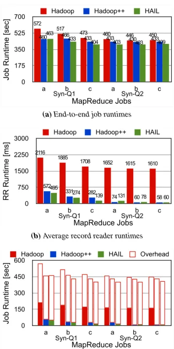 Figure 3.9: Job runtimes, record reader times, and Hadoop scheduling overhead overhead for Synthetic query workload filtering on a single attribute