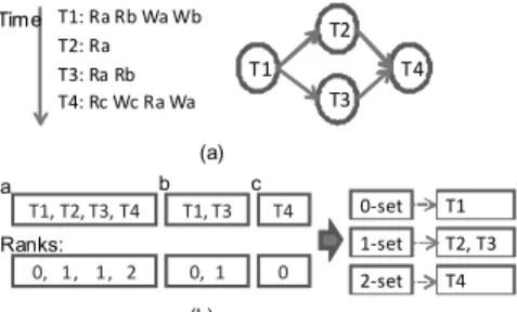 Figure 1: The T-dependency graph. Rx and Wx represent a read and a write on x, respectively.