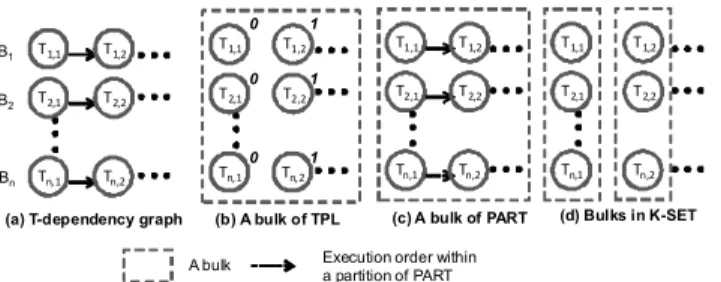 Figure 2: A running example for transaction execu- execu-tion strategies using TPC-B.