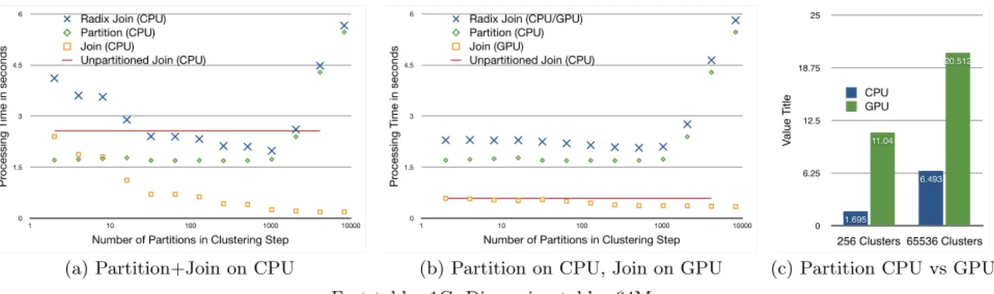 Figure 3: Radix Join: CPU only vs. CPU+GPU