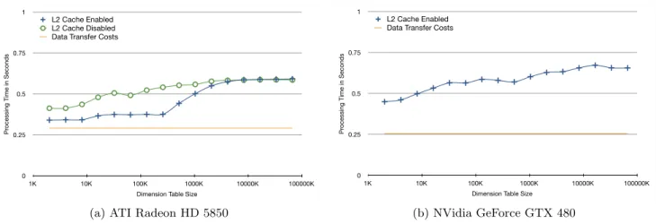 Figure 4: Impact of Dimension Table Size on Foreign-Key Join Performance (Number of Threads: 64)