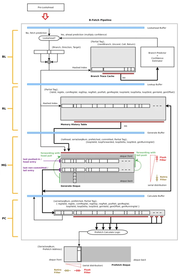 Figure 4.2: B-Fetch Pipeline Internals