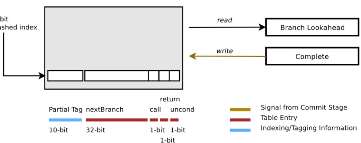 Figure 4.3: Branch Trace Cache Structure