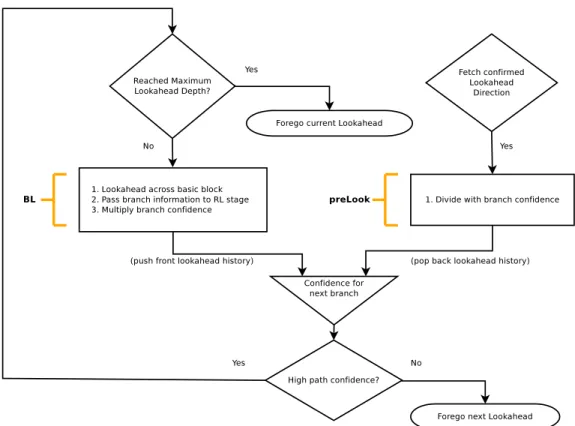 Figure 4.5: Lookahead Algorithm
