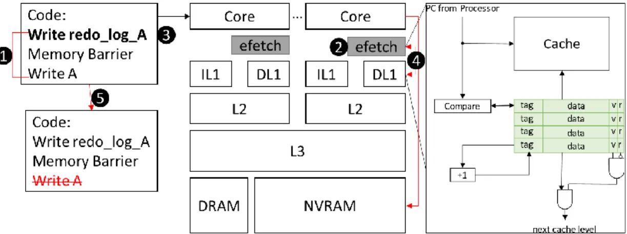 Figure 2.1: High-level overview of eFetch and how it interacts with the rest of the system and the application.