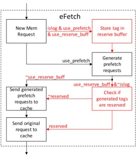 Figure 2.2: High-level flow chart for eFetch. Red highlighted regions shows added eFetch functionality atop traditional hardware prefetcher design.