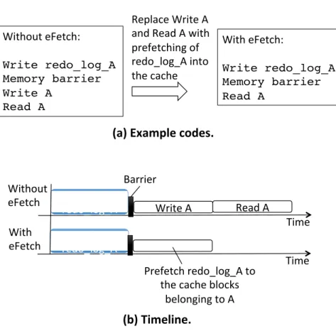 Figure 2.3: Redo log prefetching mechanism. (a) Example application (or system software) codes without and with the proposed redo log prefetching mechanism