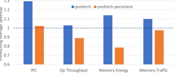 Figure 2.6: Sensitivity study showing the average speedup across all benchmarks between per- per-sistent and non-perper-sistent applications