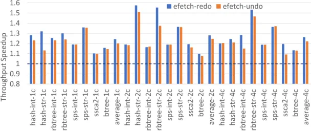 Figure 2.8: Operational throughput speedup of microbenchmarks (normalized to the unsafe baseline, dashed line).