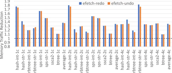 Figure 2.10: Memory write traffic reduction across all microbenchmarks (normalized to unsafe baseline, dashed line).