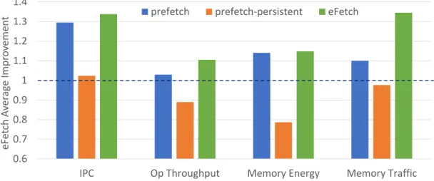 Figure 2.11: Shows the average improvement of eFetch across all benchmarks, shown in com- com-parison with sensitivity study.