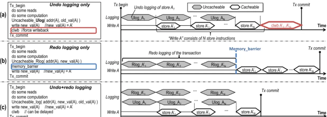 Figure 3.1: Comparison of executing a transaction in persistent memory with (a) undo logging, (b) redo logging, and (c) both undo and redo logging.
