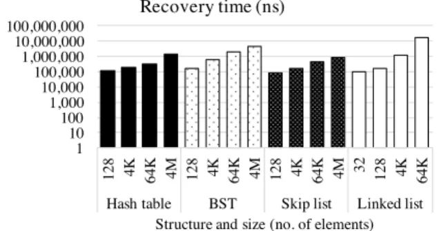Figure 9: Active page table hit rates and throughput improvements due to NV-epochs.