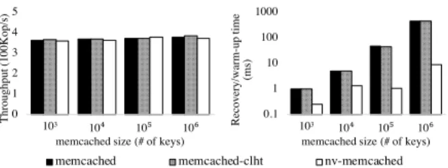 Figure 11: Performance and warm-up time comparison of Memcached and NV-Memcached.