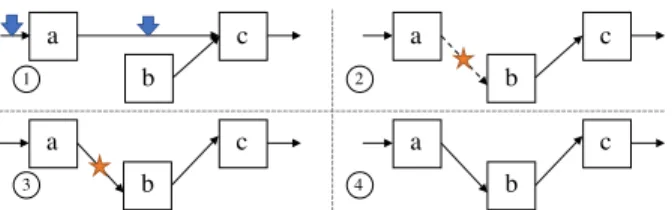 Figure 1: Stages of inserting a node in a linked list using link-and-persist. 1.) The new node (b) is created and its predecessor’s (a) adjacent links (indicated by downward arrows) are persisted
