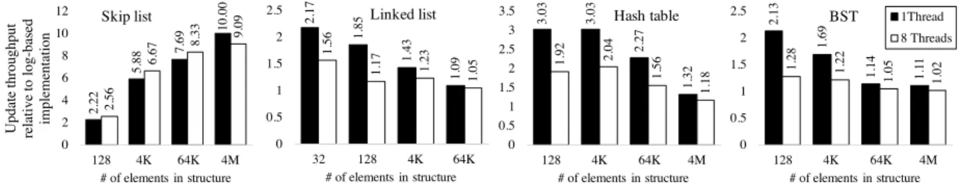 Figure 5: Update throughput of data structures implemented using our techniques (1 and 8 threads)
