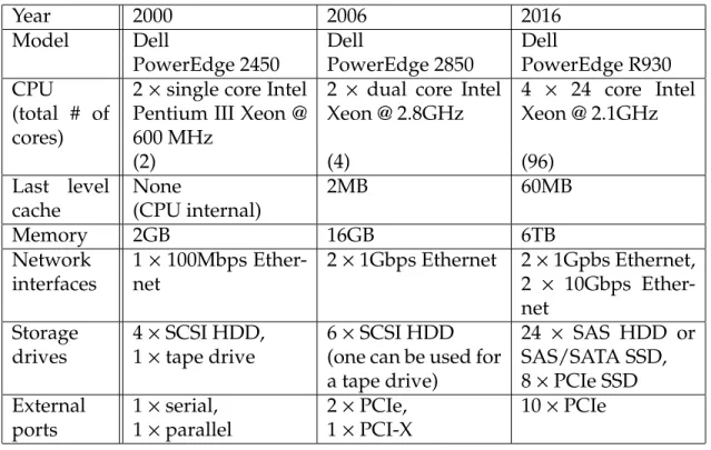 Table 1.1: Dell server specifications from year 2000 [49], 2006 [50], and 2016 [51].