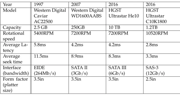Table 1.2: Hard disk drive specifications from year 1997 [140], 2007 [139], and 2016 [70, 69].