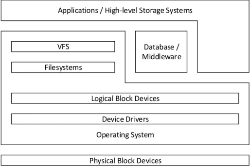 Figure 1.1: Linux storage stack.