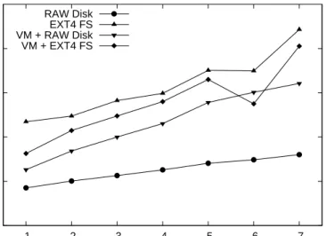 Figure 2.1: Throughput of 4-disk RAID-0 storage under N sequential writ- writ-ers + 1 random writer.