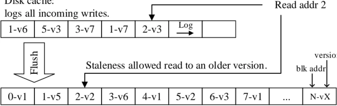 Figure 2.2: In the Griffin system, being able to read older versions from a SSD than the latest version from the disk cache can be faster.