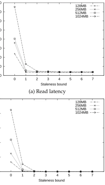 Figure 2.3: Read latency and disk cache hit rate of Griffin with different disk to SSD data migration trigger sizes