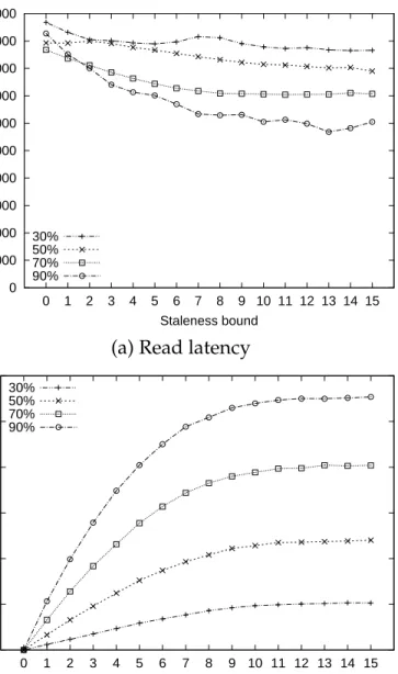 Figure 2.5: Read latency and memory cache hit rate on stale data in a deduplicated system with different deduplication rates