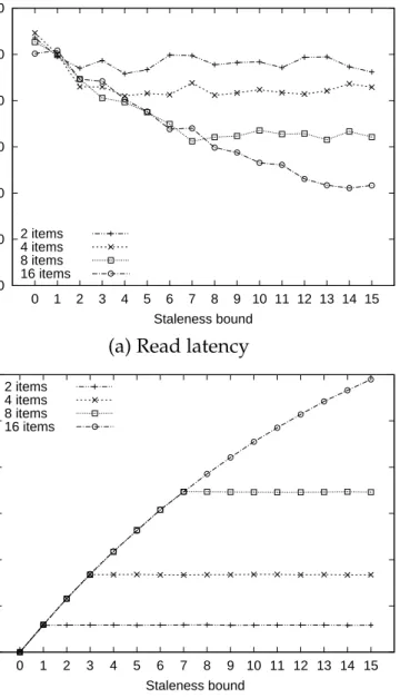 Figure 2.7: Read latency and memory cache hit rate on stale data in sys- sys-tem with fine-grained logging over a block-grain cache