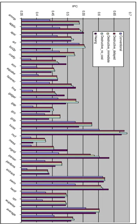 Figure I.8: Performance of baseline configuration for different SPEC2000 bench- bench-marks.