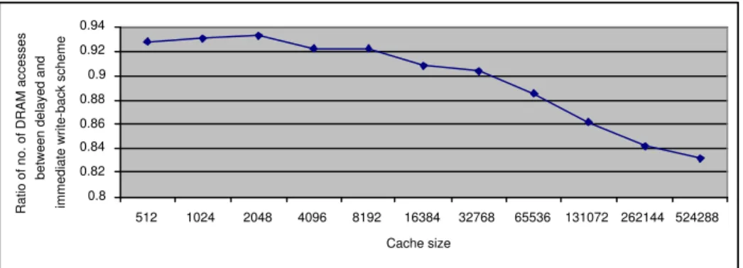 Figure I.10: Comparison of the total number of accesses to DRAM from caches for the two different write-back schemes