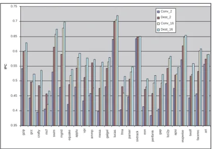 Figure II.5: IPC for the applications in the SPEC2000 benchmark suite for con- con-ventional (conv) and destructive-read (dest) DRAM with 2 and 16 kbytes cache configuration