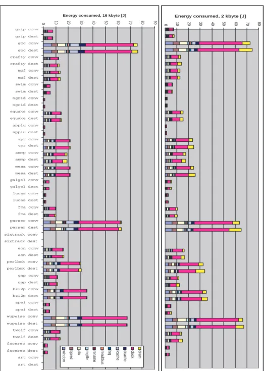 Figure II.8: Energy consumption for various applications in the SPEC2000 suite for conventional DRAM (conv) and destructive-read DRAM (dest)