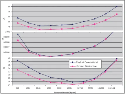 Figure II.12: Product of execution time and energy consumption for a) Ammp., b) Art and c) Twolf
