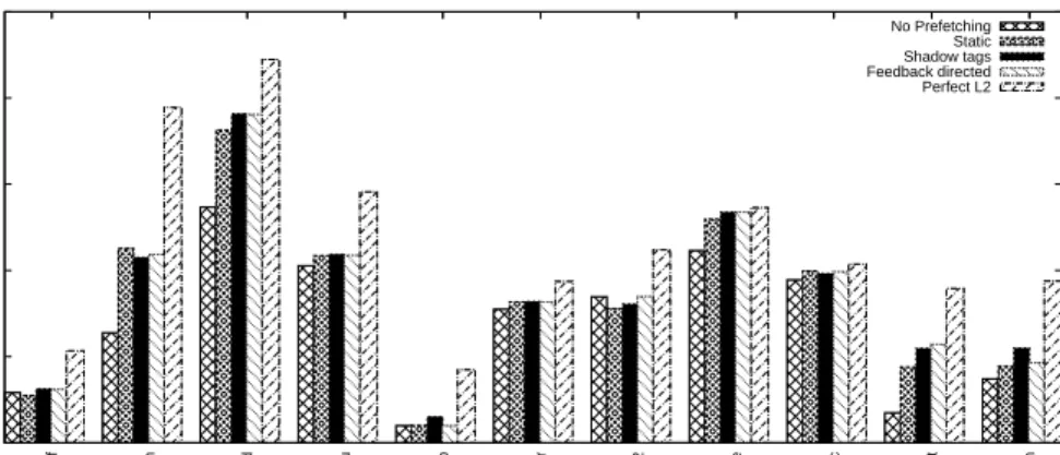 Figure III.2: Performance of dynamic parameter selection on static prefetching.