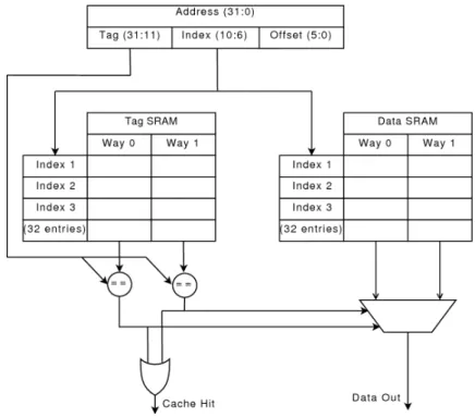 Figure 2.7: Organization of a 4K two-way set associative cache with 64B cache lines.