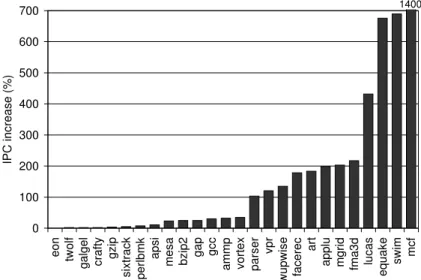 Figure 1.1: Execution time speedup for SPEC CPU2000 programs if all main memory stalls are eliminated