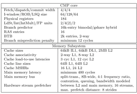 Table 3.1: Simulated processor parameters CMP core Fetch/dispatch/commit width 4/4/4 I-window/ROB/LSQ size 64/128/64 Physical registers 184 LdSt/Int(IntMult)/FP units 2/4(2)/2