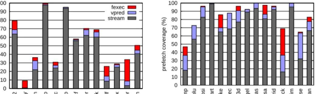 Figure 4.7: Distribution of cache misses that were prefetched by a stream prefetcher (stream), based on value predictions (vpred ), and using future execution (fexec)