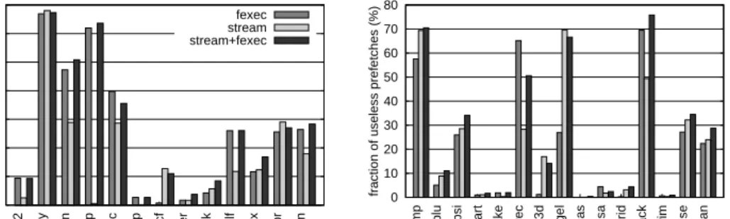 Figure 4.8: Percentage of useless prefetches issued by different prefetching mecha- mecha-nisms relative to the total number of prefetches issued