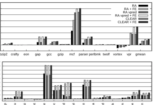 Figure 4.10: Comparison with runahead execution