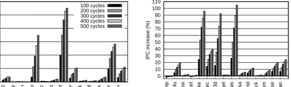 Figure 4.11: Sensitivity of future execution to the main memory latency