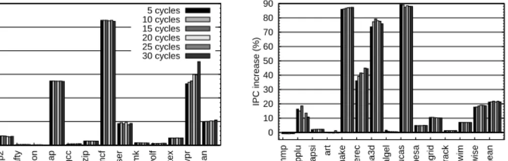 Figure 4.12: Sensitivity of future execution to the inter-core communication delay