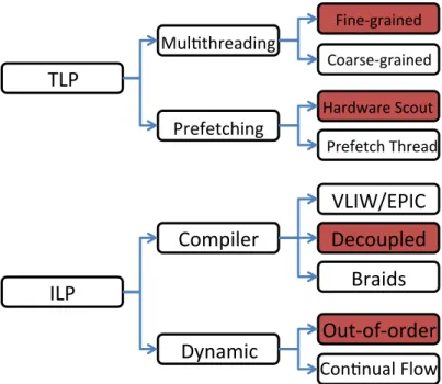Figure 2.4: Categorization of latency tolerance techniques. Highlighted techniques are considered in this work.